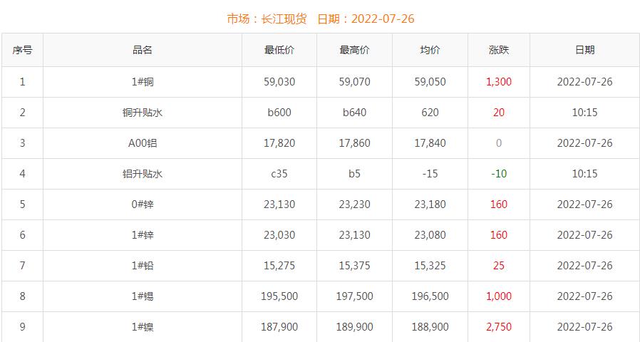 2022年7月26日铜价