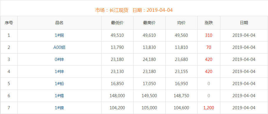 2019年4月4日铜价