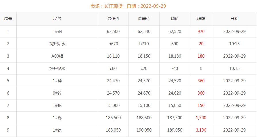 2022年9月29日铜价