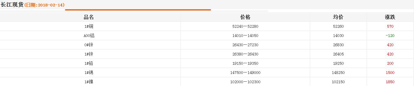 2018年2月14日铜价