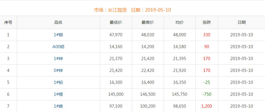 2019年5月10日铜价