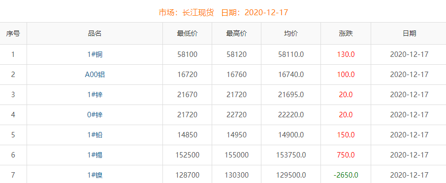 2020年12月17日铜价
