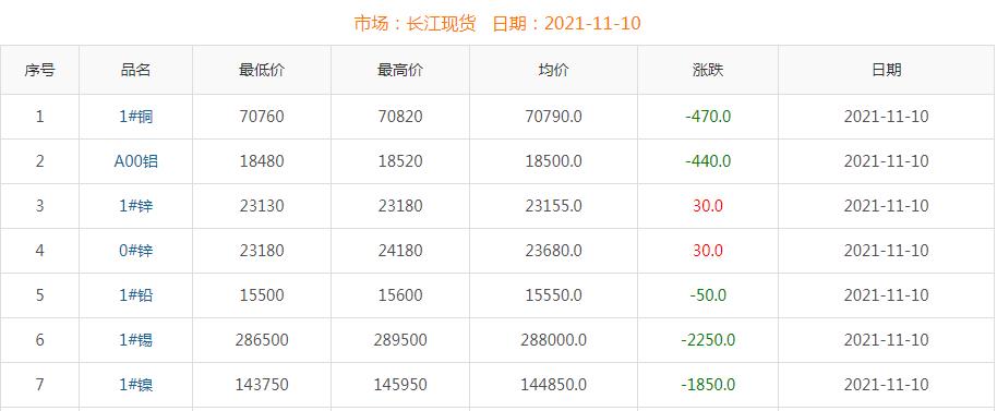 2021年11月10日铜价