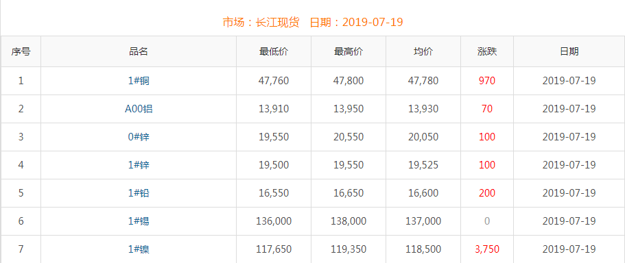 2019年7月19日铜价