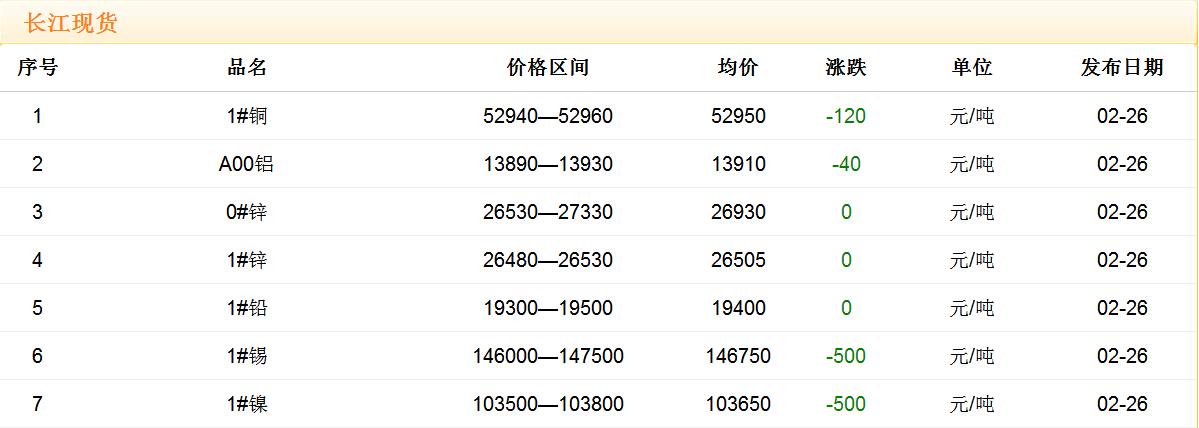 2018年2月26日铜价