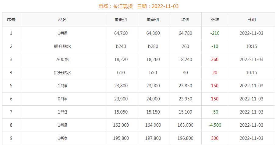2022年11月3日铜价