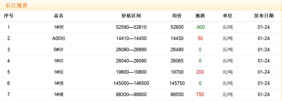 2018年1月24日铜价