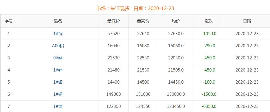 2020年12月23日铜价