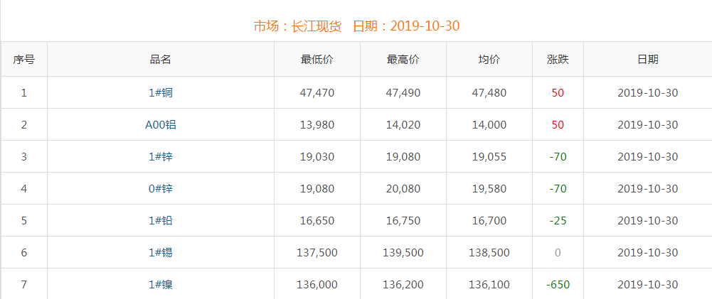 2019年10月30日铜价