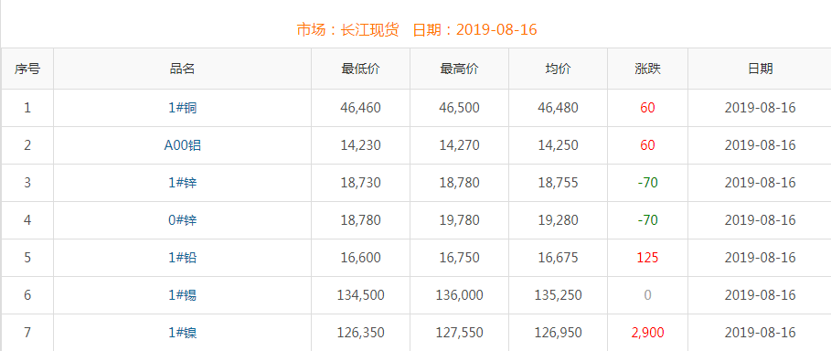 2019年8月16日铜价
