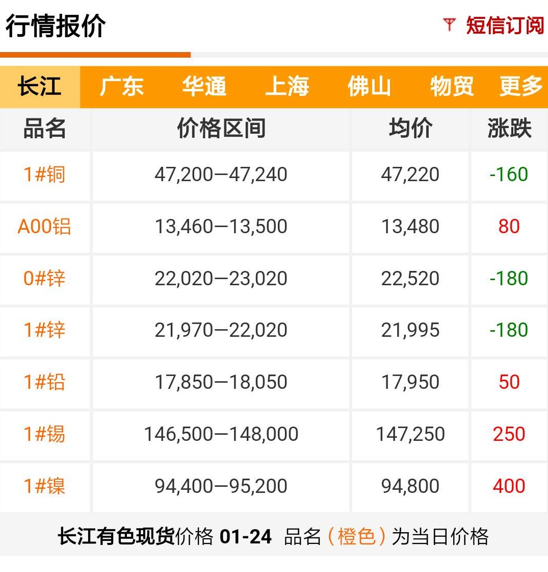 2019年1月24日铜价