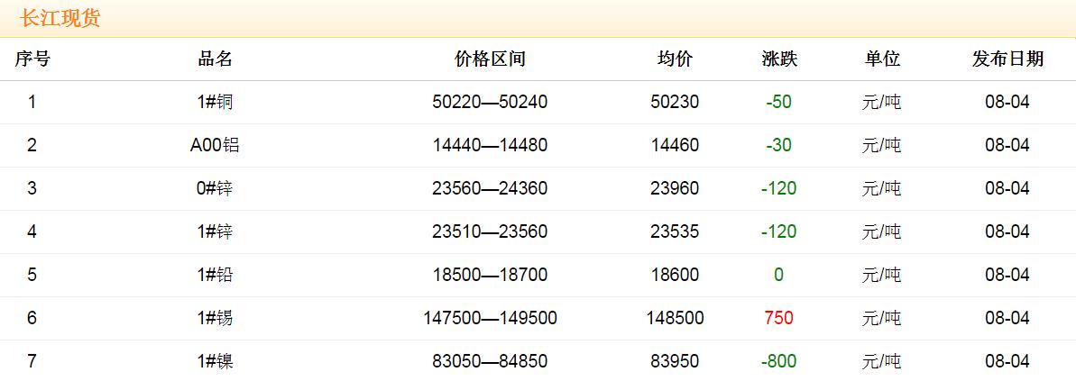 2017年8月4日铜价