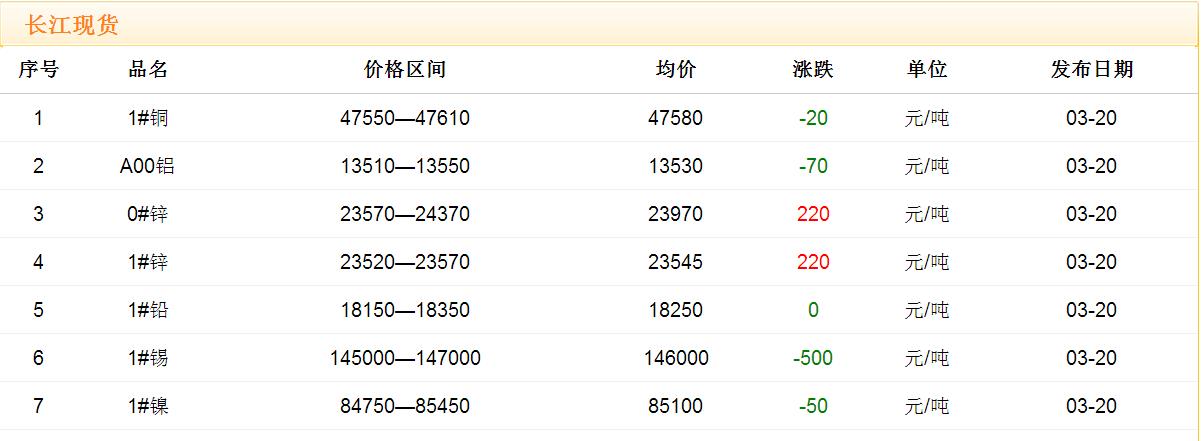 2017年3月20日铜价