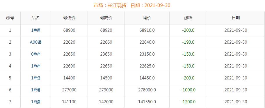 2021年9月30日铜价
