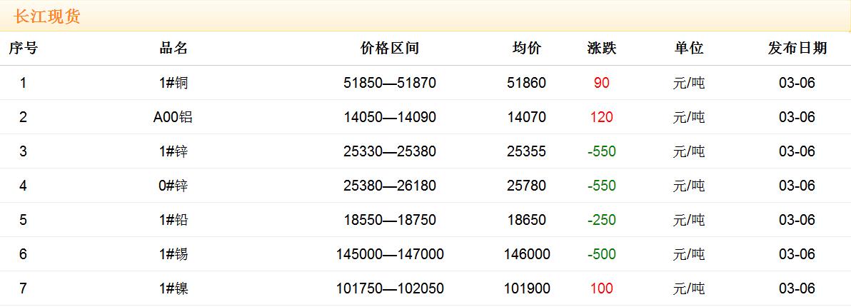 2018年3月6日铜价