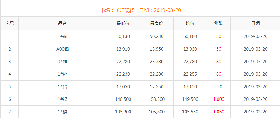 2019年3月20日铜价