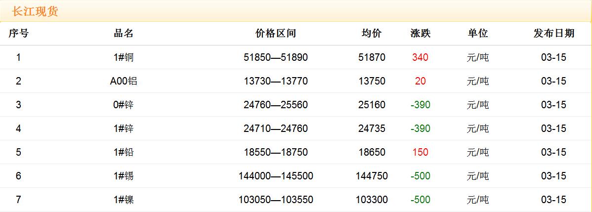 2018年3月15日铜价