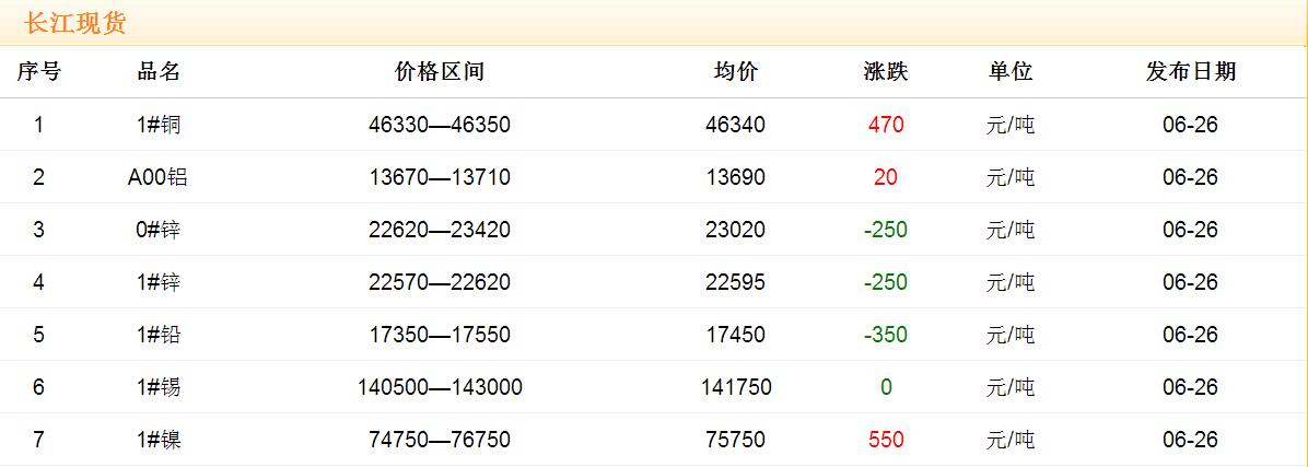 2017年6月26日铜价