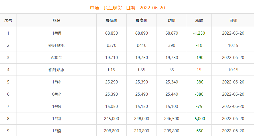 2022年6月20日铜价