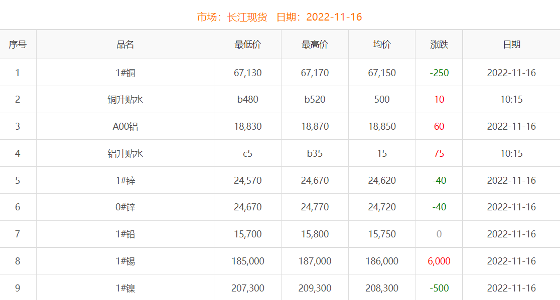 2022年11月16日铜价