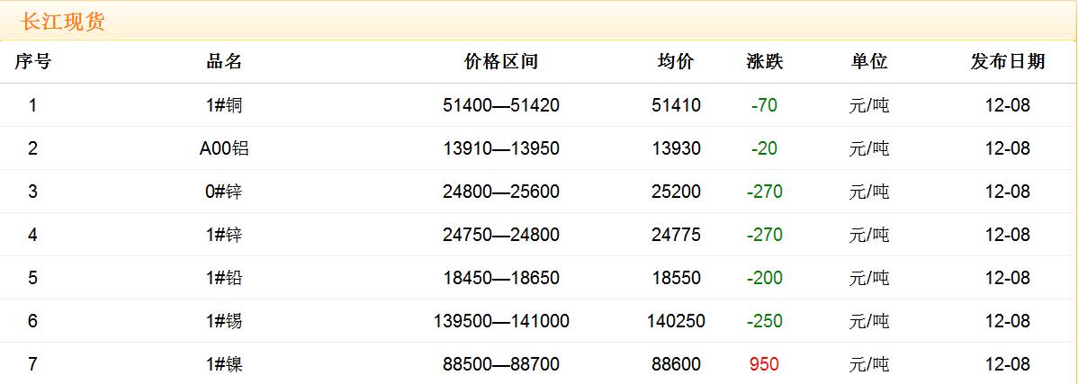 2017年12月8日铜价