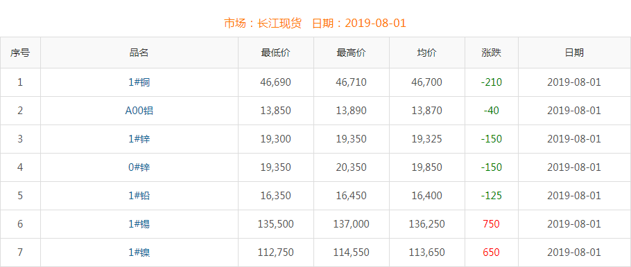 2019年8月1日铜价