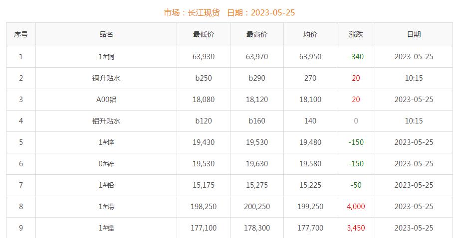 2023年5月25日铜价
