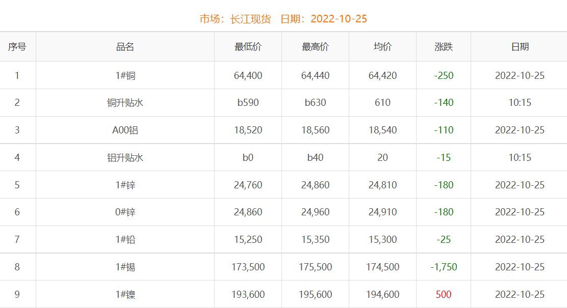 2022年10月25日铜价