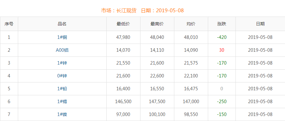 2019年5月8日铜价