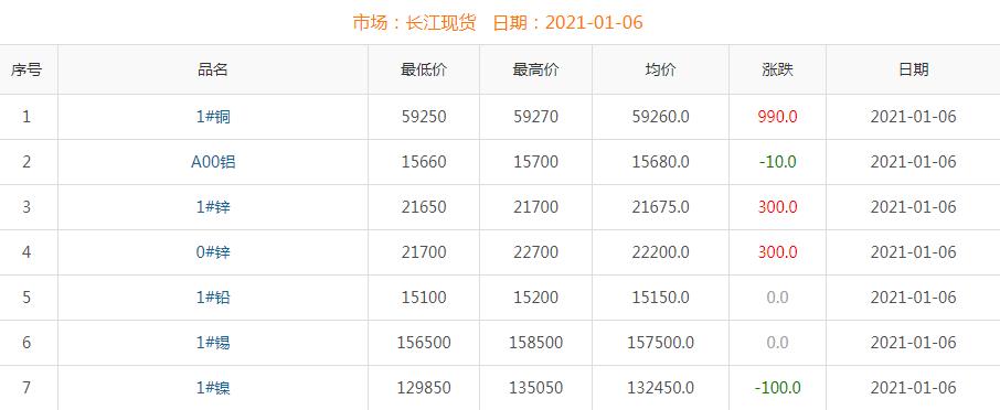 2021年1月6日铜价