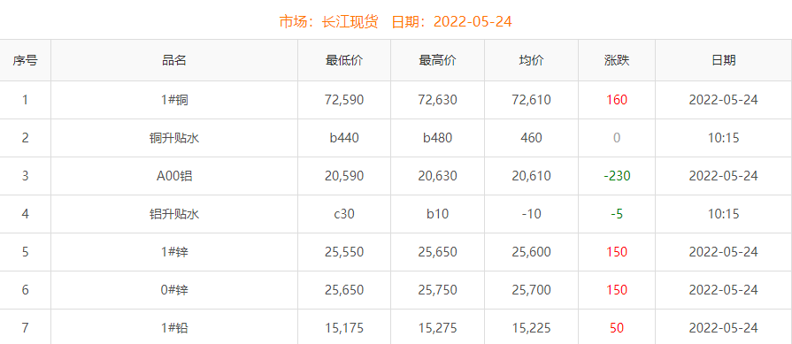 2022年5月24日铜价