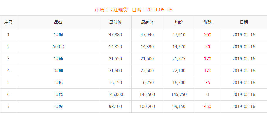 2019年5月16日铜价