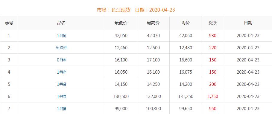 2020年4月23日铜价