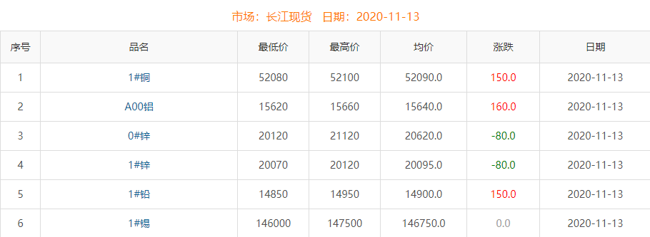 2020年11月13日铜价