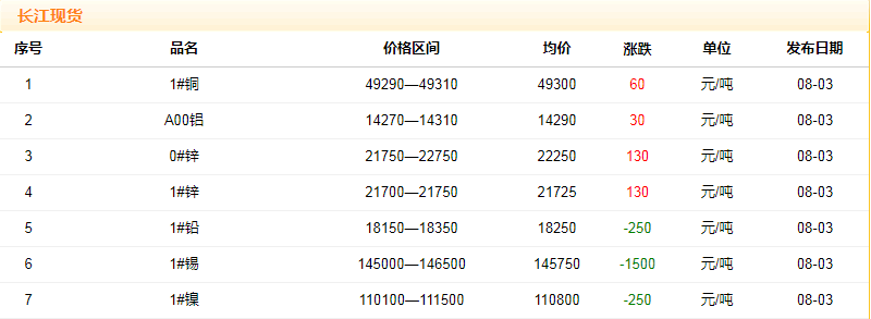 2018年8月3日铜价