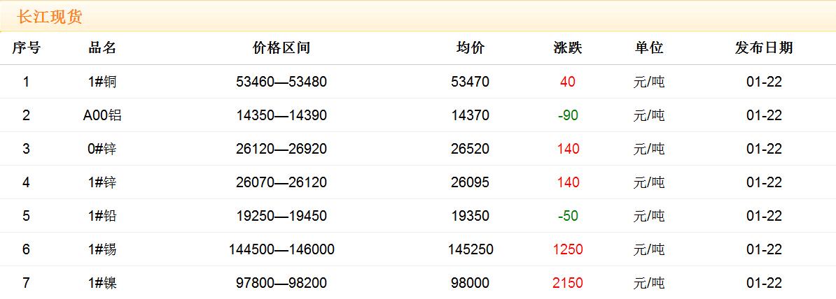 2018年1月22日铜价