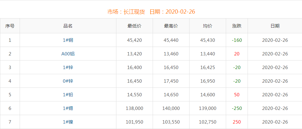 2020年2月26日铜价
