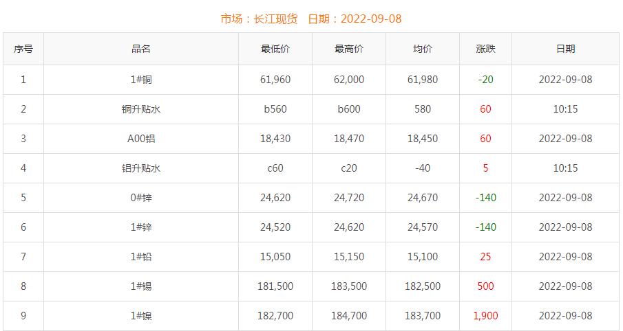 2022年9月8日铜价