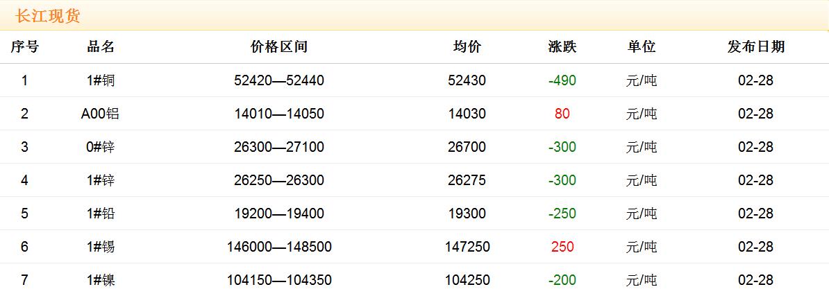 2018年2月28日铜价