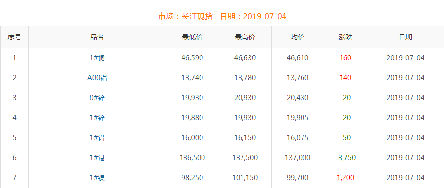 2019年7月4日铜价