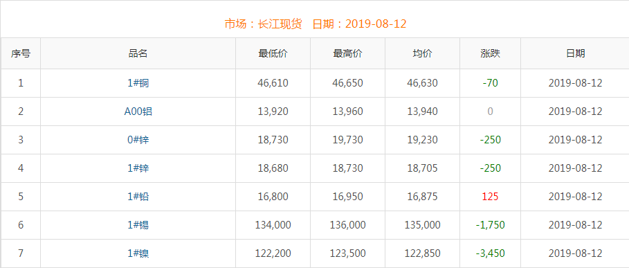 2019年8月12日铜价