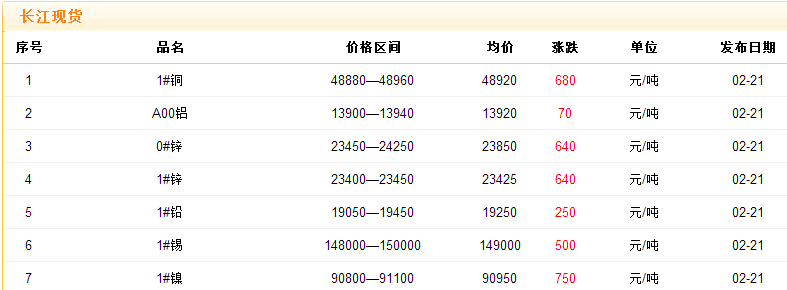 2017年2月21日铜价