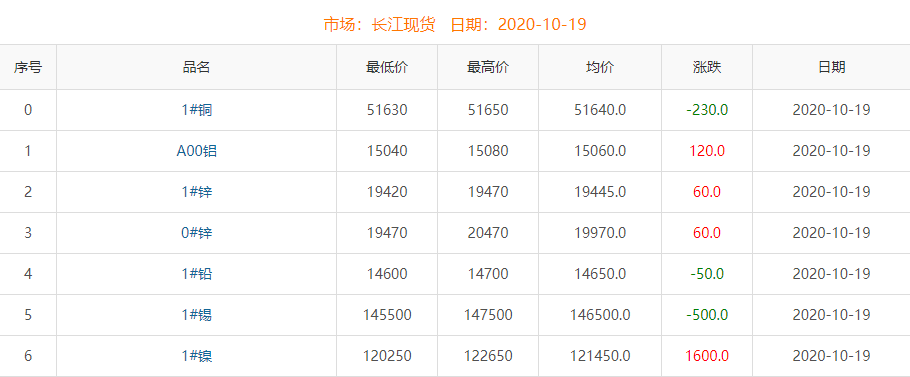 2020年10月19日铜价