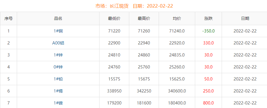 2022年2月22日铜价