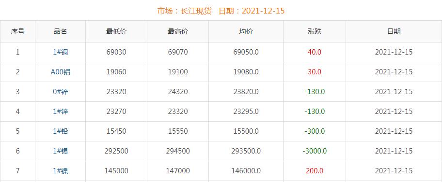 2021年12月15日铜价