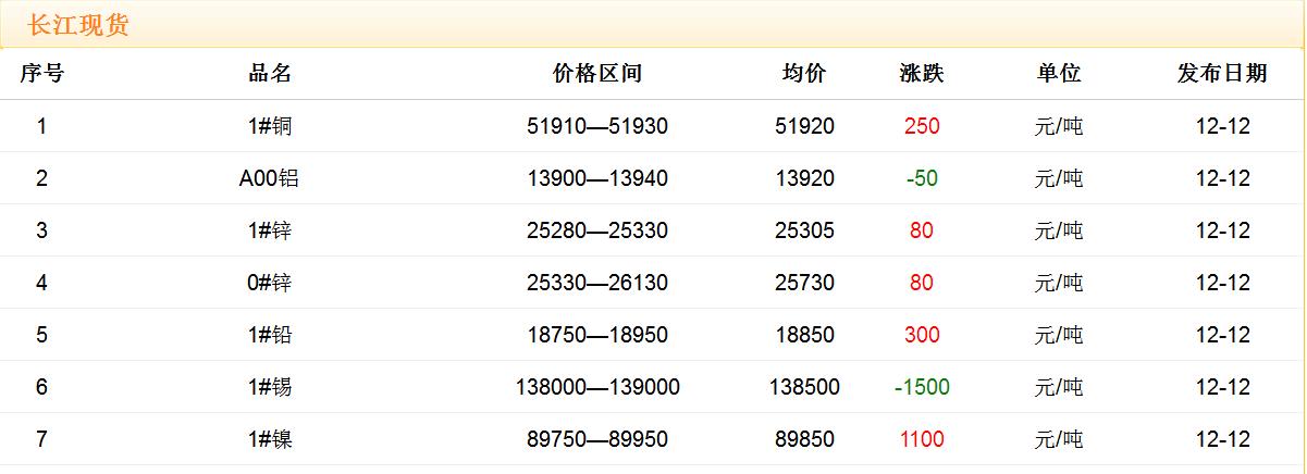 2017年12月12日铜价