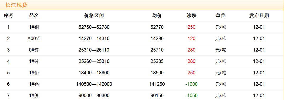 2017年12月1日铜价