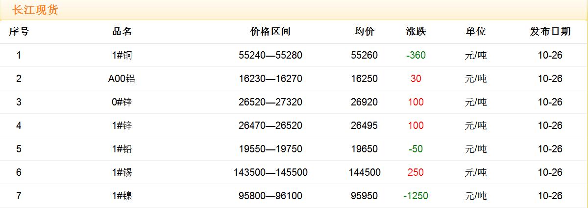 2017年10月26日铜价
