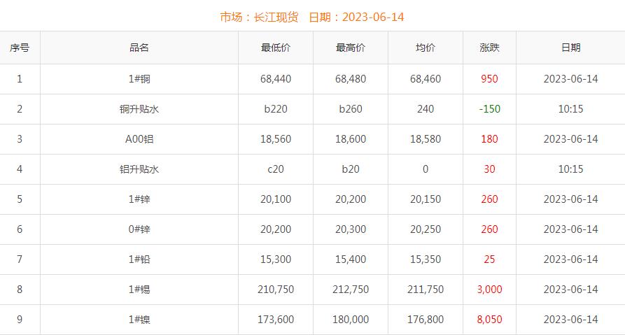 2023年6月14日铜价