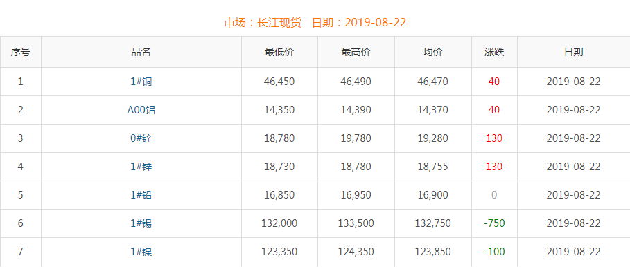 2019年8月22日铜价
